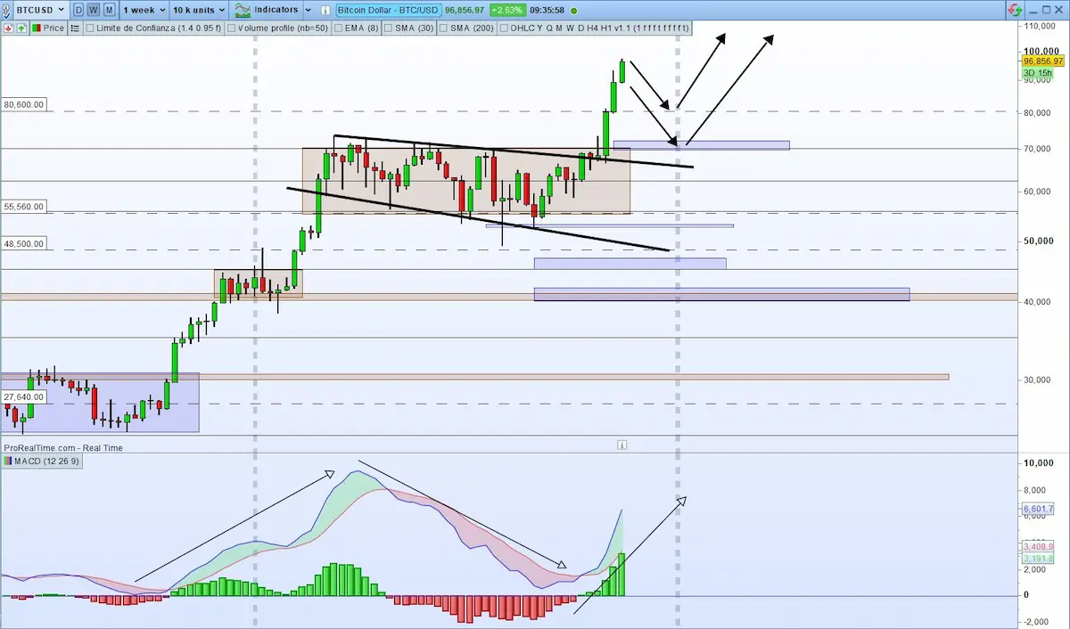 bitcoin macd divergences