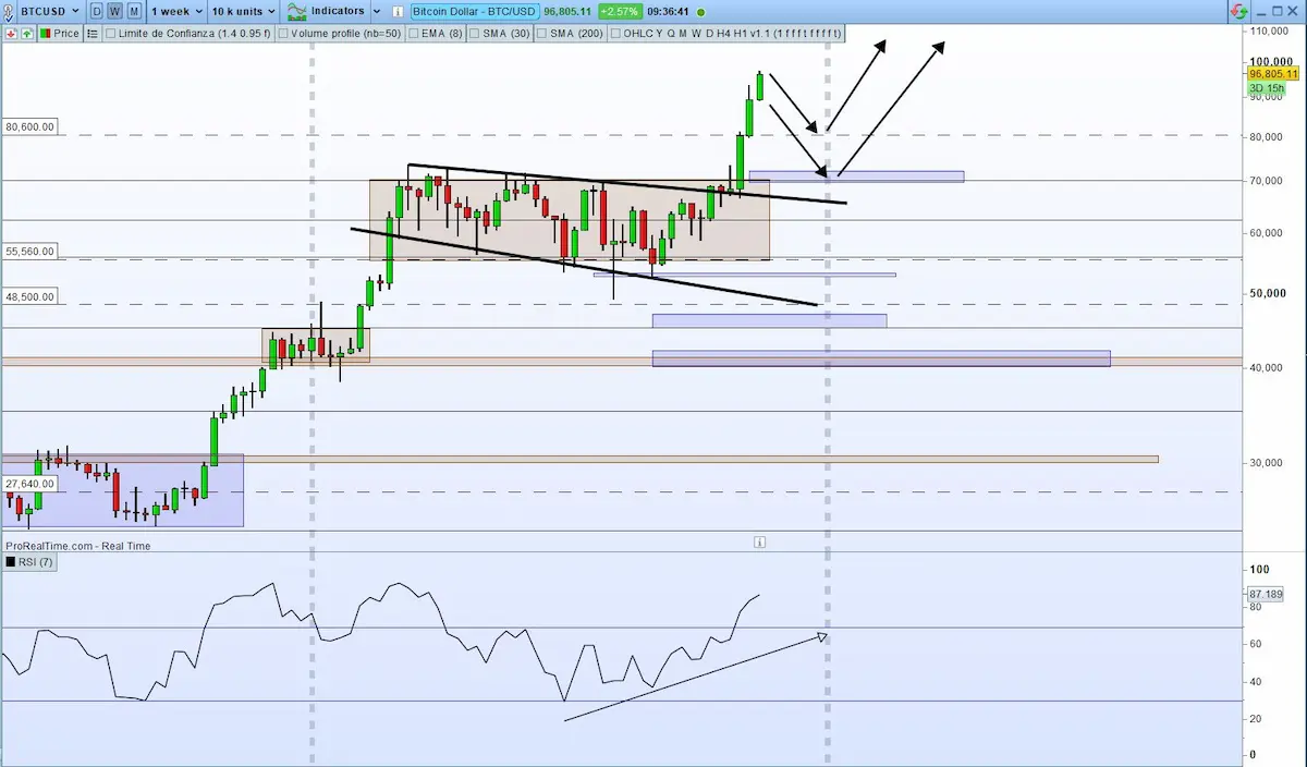 bitcoin rsi divergences