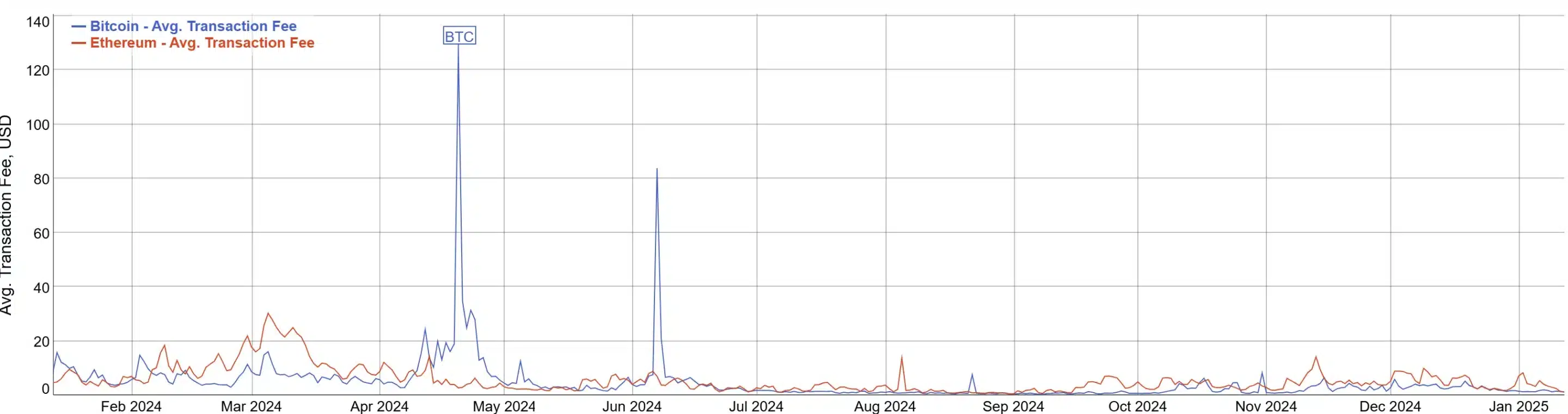 BTC and ETH avg. transaction fee