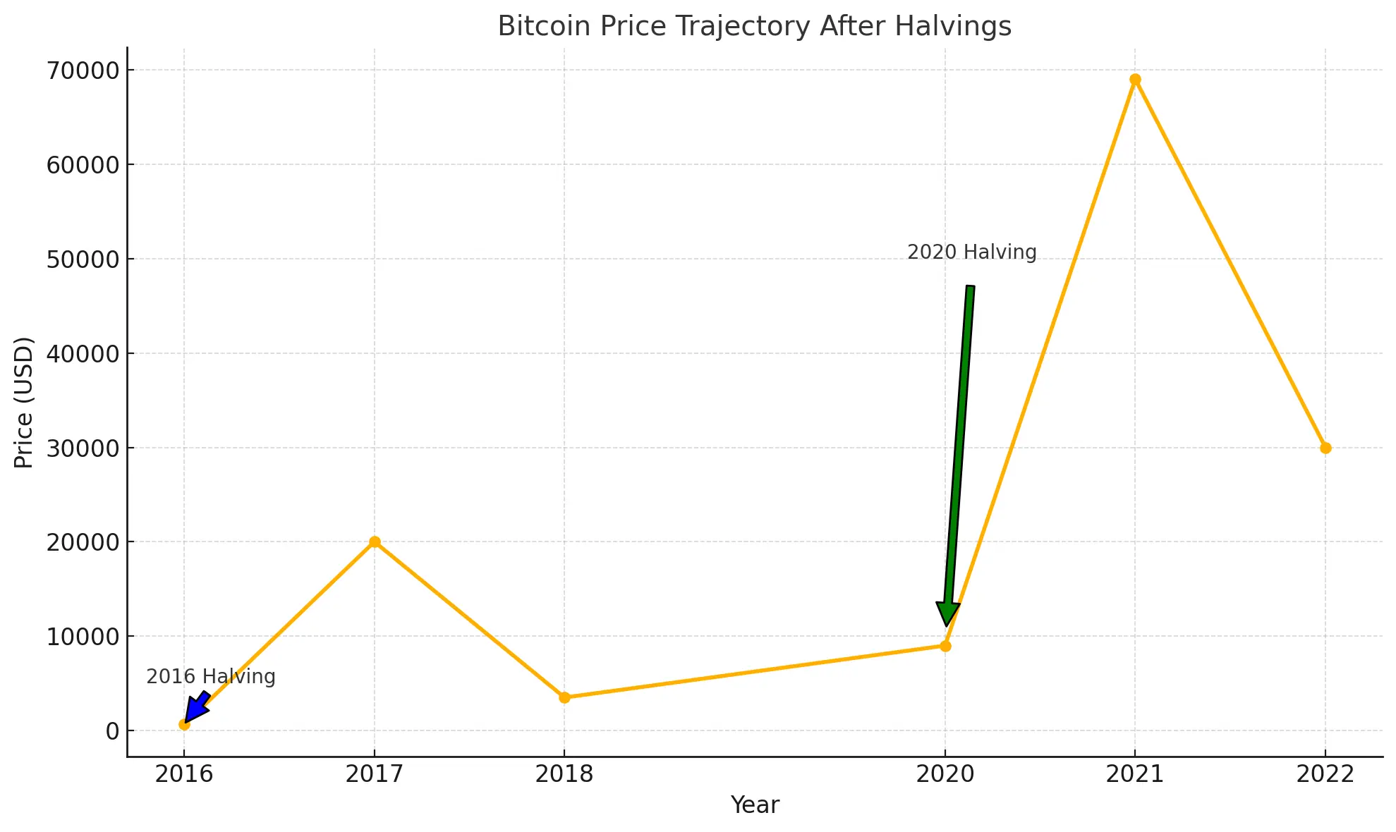 Bitcoin halving chart