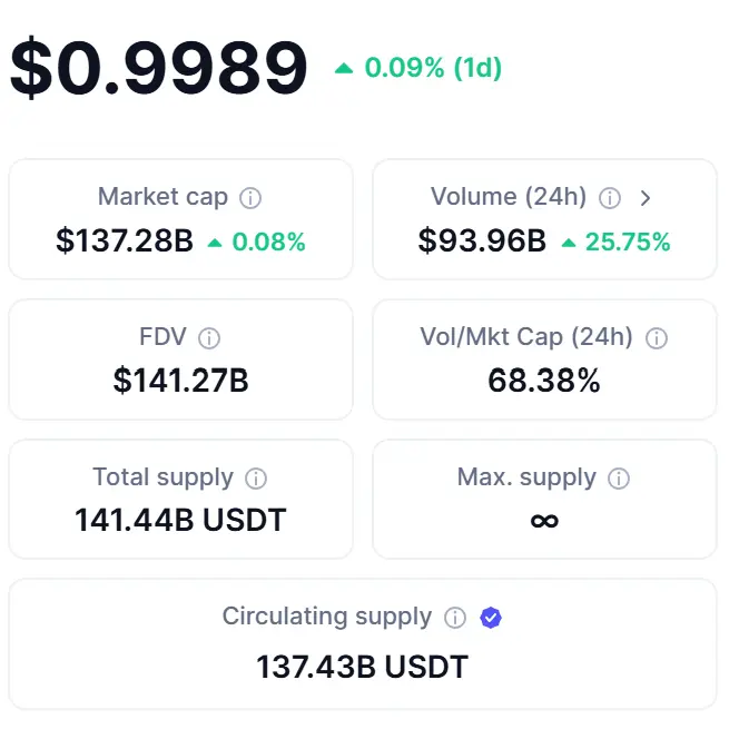 Tether Market Cap 2025