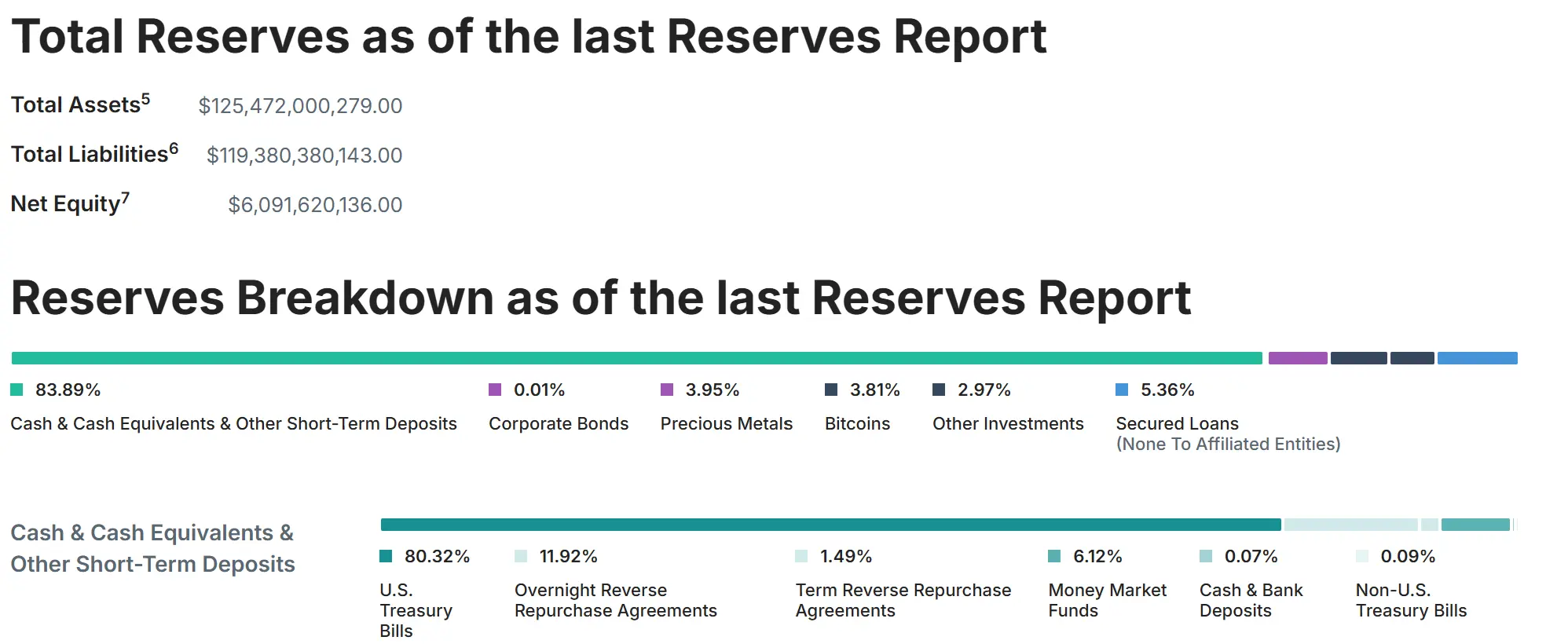 tether reserves