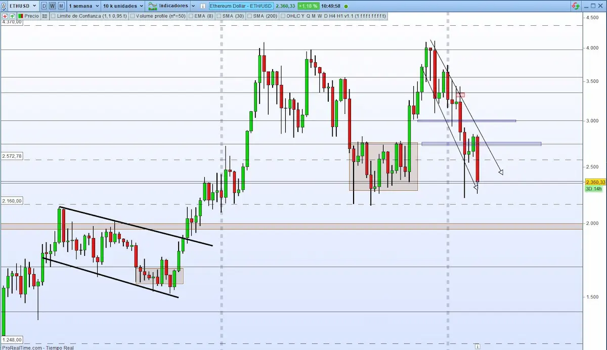 ethereum supports and resistance