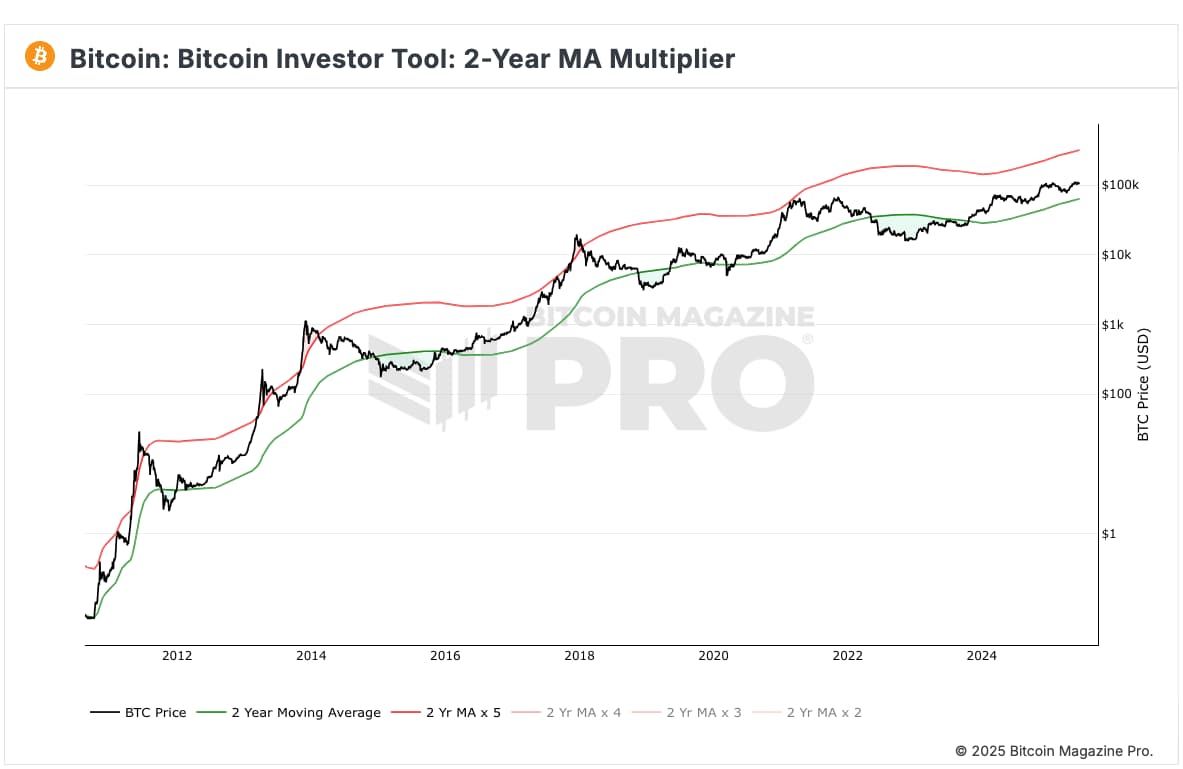 BM Pro - Bitcoin Investor Tool