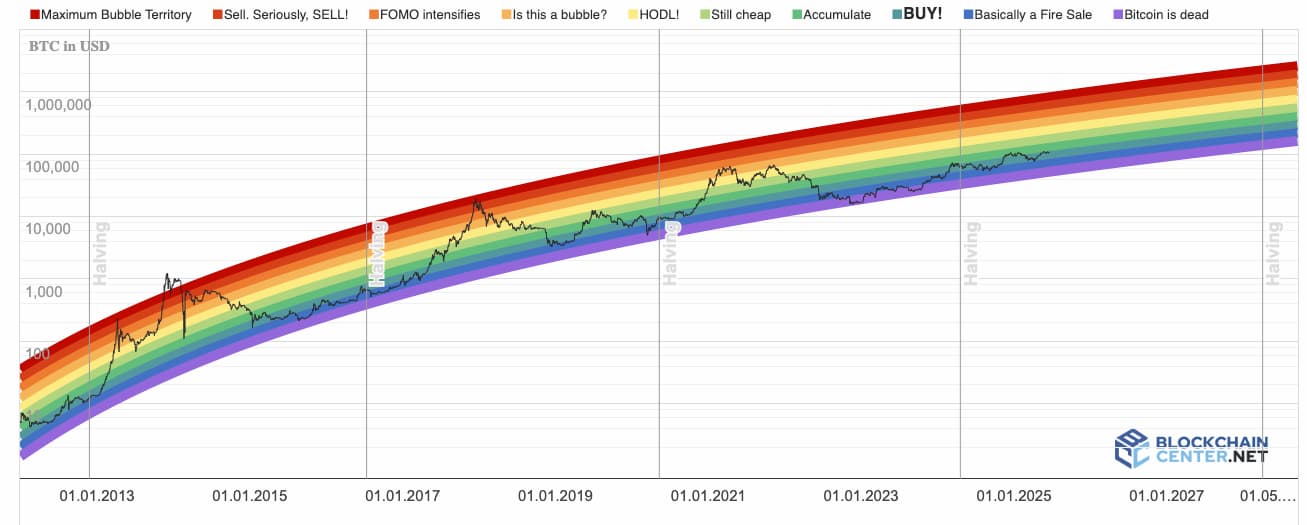 bitcoin rainbow chart