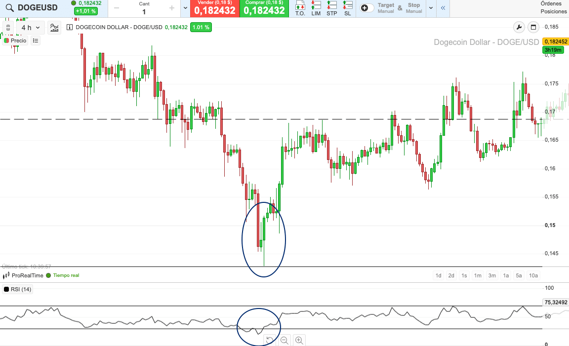 Ejemplo dogecoin rsi