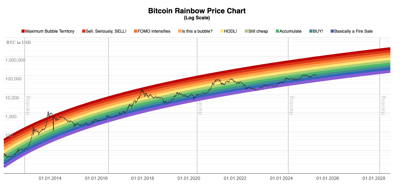 bitcoin rainbow chart