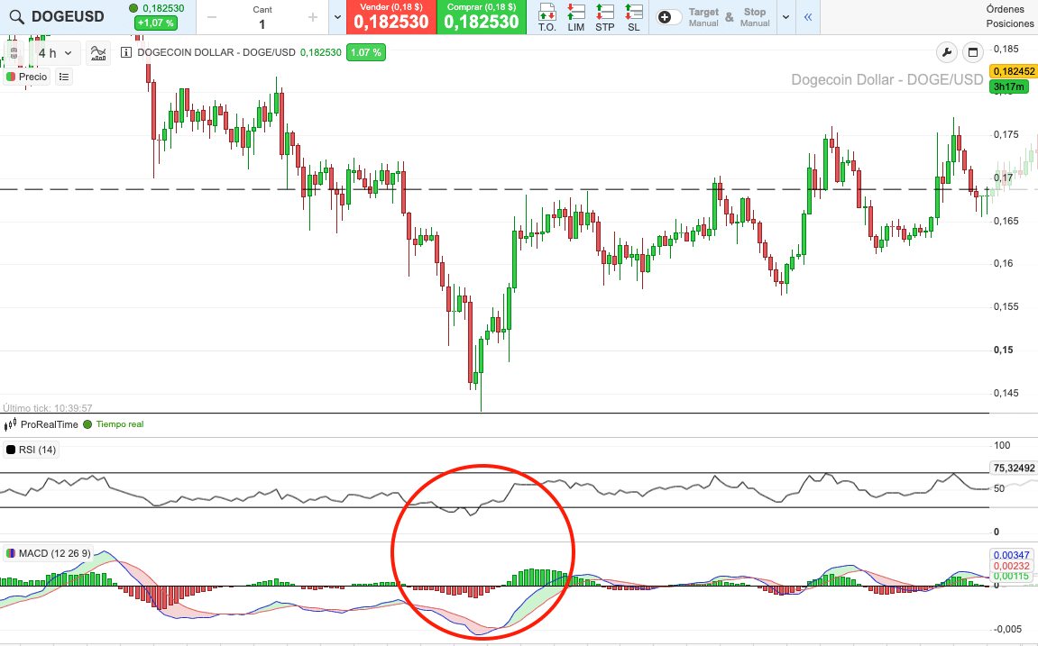 ejemplo macd dogecoin