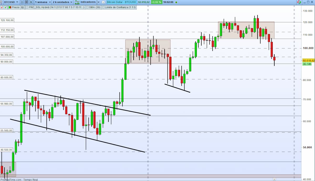 Bitcoin: Análisis técnico y previsión ACTUALIZADO - Material Bitcoin